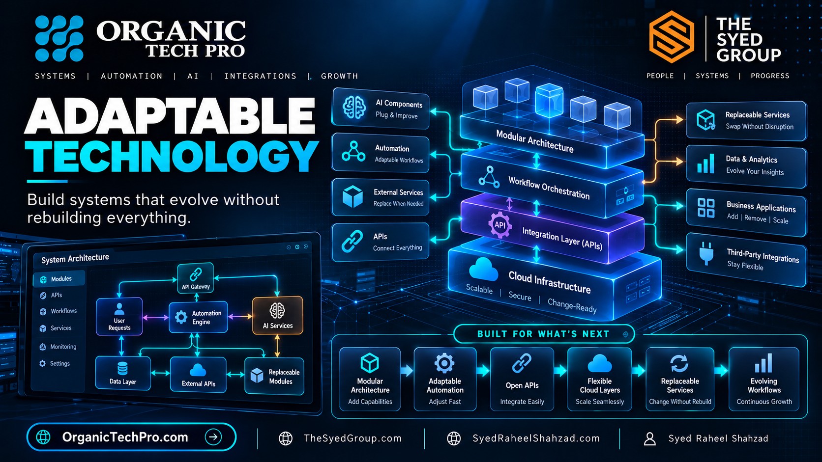 Organic Tech Pro — Adaptable Technology Organic Tech Pro adaptable technology architecture showing AI, automation, APIs, cloud infrastructure, replaceable services and modular applications