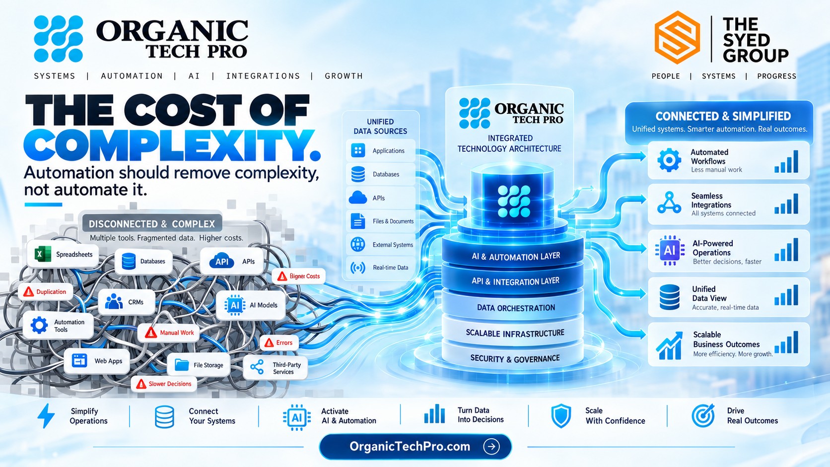 Organic Tech Pro — Automation Should Remove Complexity Organic Tech Pro technology architecture showing disconnected applications, databases and automation tools becoming integrated AI, APIs, unified data and scalable infrastructure