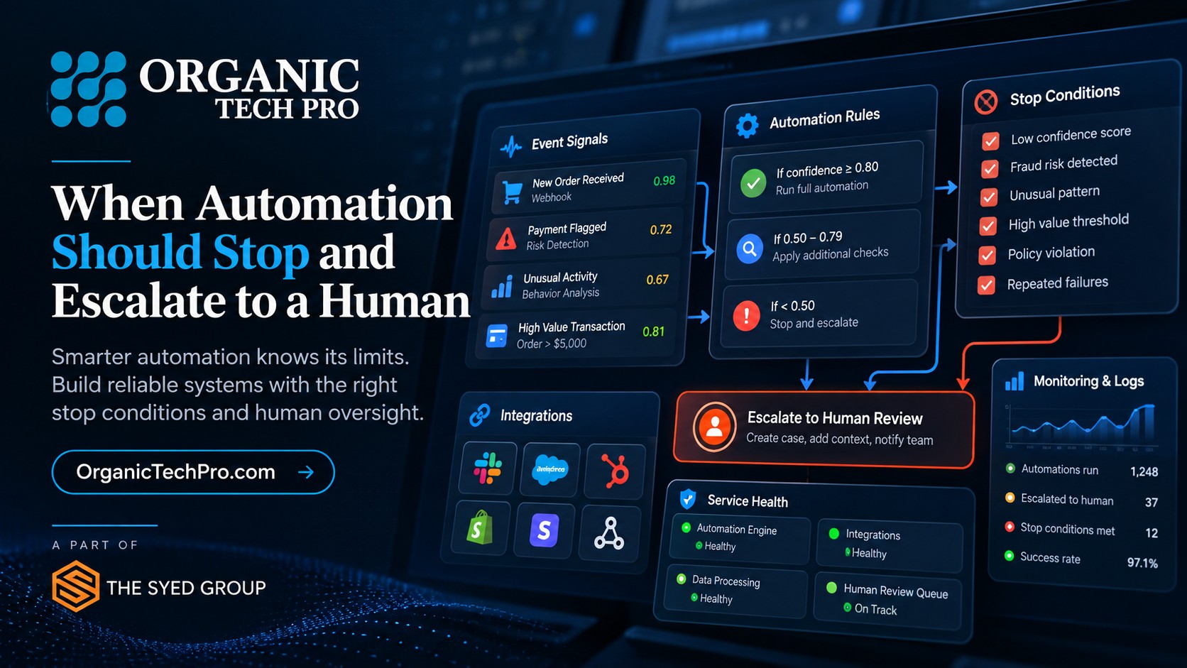 Organic Tech Pro automation dashboard showing event signals, confidence thresholds, stop conditions, integrations, monitoring and escalation to human review
