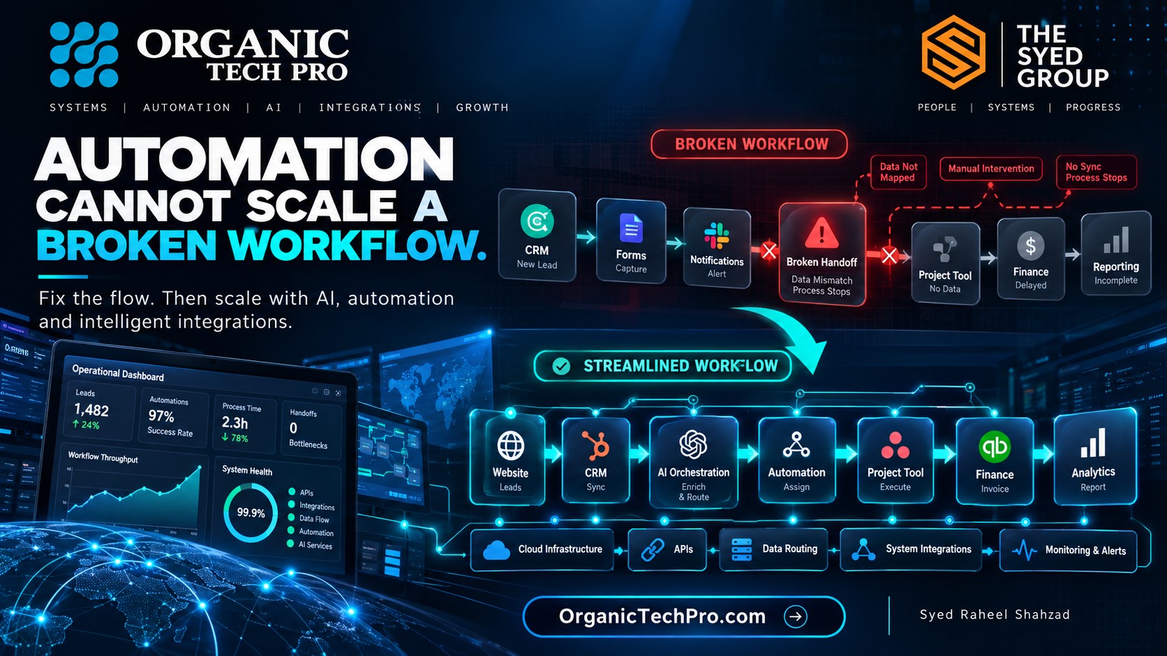 Organic Tech Pro — Automation Cannot Scale Broken Workflows Organic Tech Pro workflow showing CRM, forms, automation, AI, APIs, project systems, finance and analytics connected through an integrated operating flow