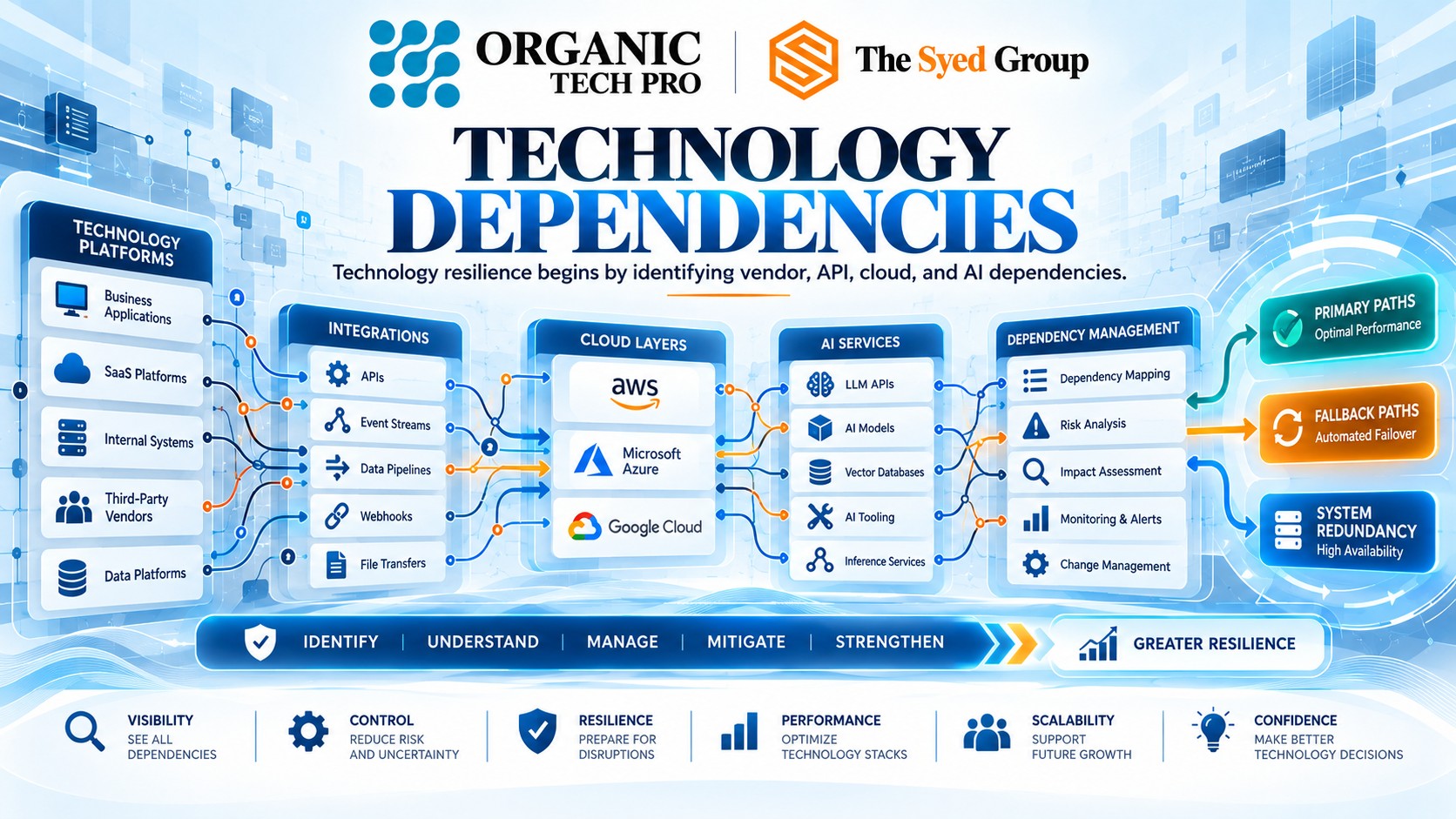Organic Tech Pro technology dependency architecture showing business applications, APIs, cloud providers, AI services, vendor dependencies, fallback paths and system redundancy