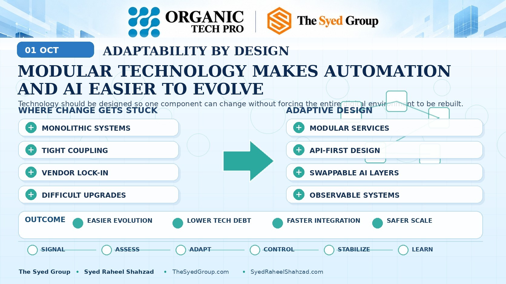 Organic Tech Pro — Modular Technology for Adaptive AI and Automation Organic Tech Pro adaptive technology architecture showing monolithic systems becoming modular services, API-first design, swappable AI layers and observable infrastructure