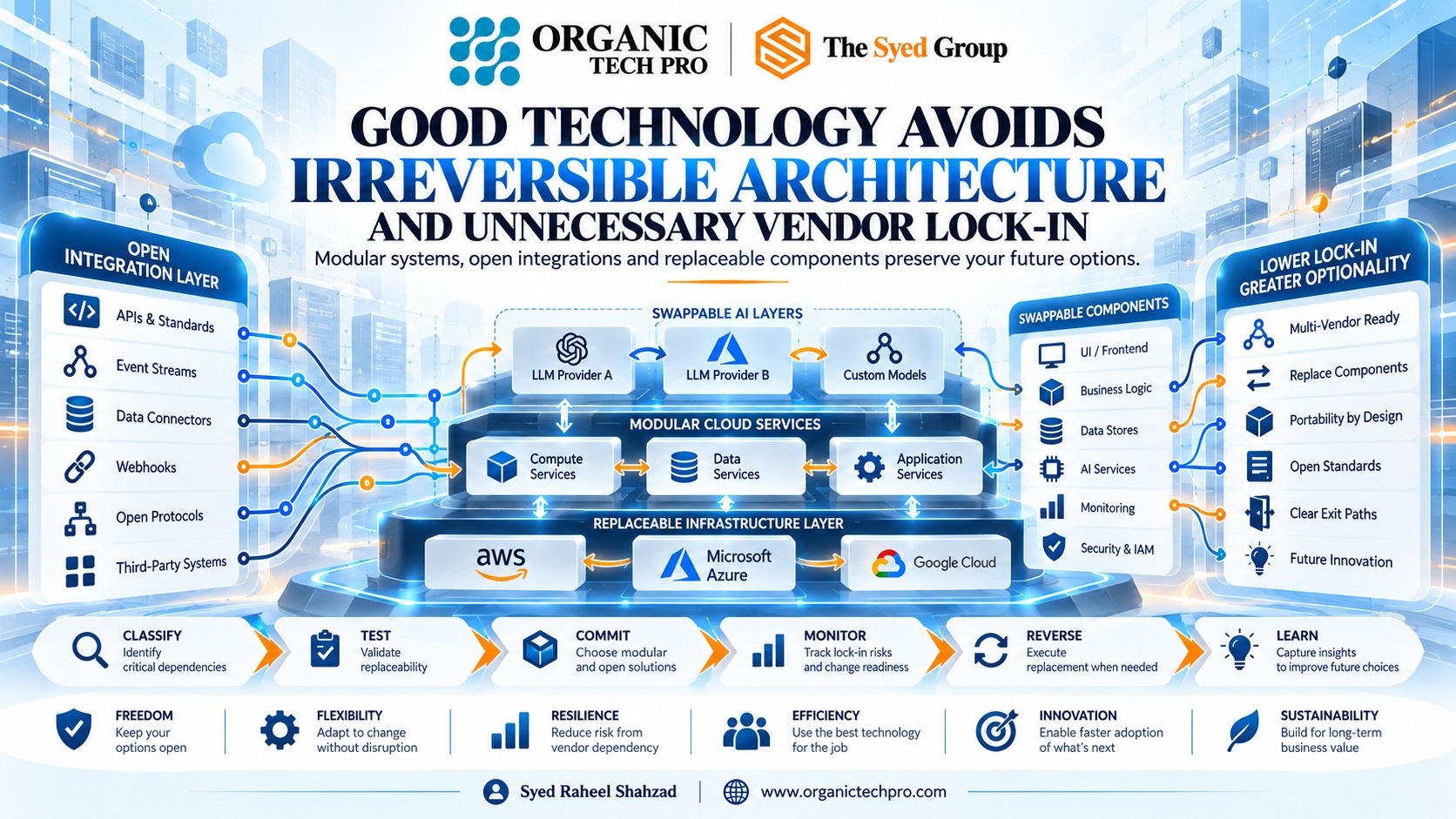 Organic Tech Pro reversible technology architecture showing open APIs, modular cloud services, replaceable AI providers, portable data, swappable components and clear exit paths